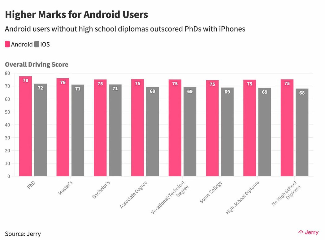 Uživatelé Androidu jsou lepší řidiči než lidé s iPhonem