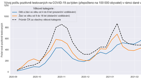 Vývoj počtu pozitivně testovaných na covid-19 za týden v rámci dané věkové kategorie