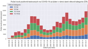 Počet pozitivně testovaných za týden v rámci věkové kategorie