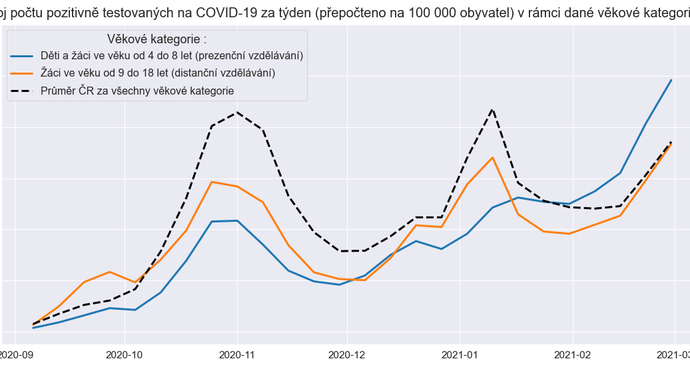 Vývoj počtu pozitivně testovaných na covid-19 za týden v rámci dané věkové kategorie