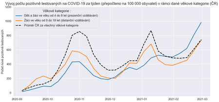 Vývoj počtu pozitivně testovaných na covid-19 za týden v rámci dané věkové kategorie