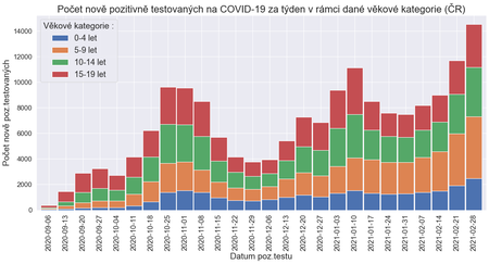 Počet pozitivně testovaných za týden v rámci věkové kategorie