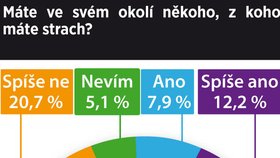 Máte ve svém okolí někoho, z koho máte strach?