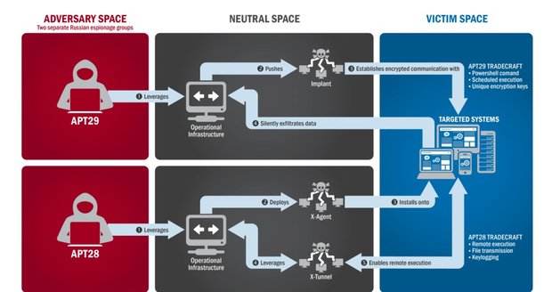 Obecné schéma ruských útoků během amerických prezidentských voleb. Útočník (červený) útočí na oběť (modrá) vždy skrze neutrálního prostředníka (šedý), což může být botnet, nebo jiný server na internetu, který skryje stopy.