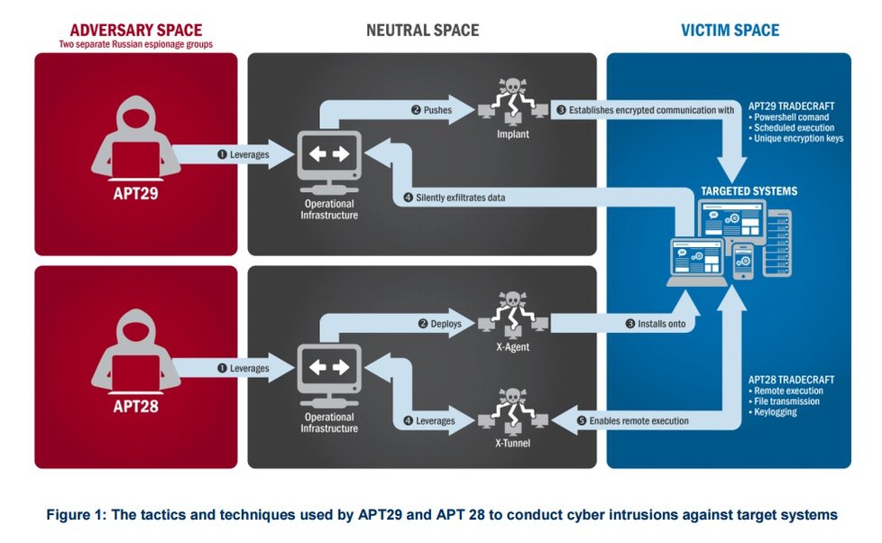 Obecné schéma ruských útoků během amerických prezidentských voleb. Útočník (červený) útočí na oběť (modrá) vždy skrze neutrálního prostředníka (šedý), což může být botnet nebo jiný server na internetu, který skryje stopy.