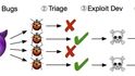 Postup hackingu - útočník najde chybu, prozkoumá možnosti k zneužitelnosti, vyzkoumá zneužitelnost a poté použije nebo prodá pro útok