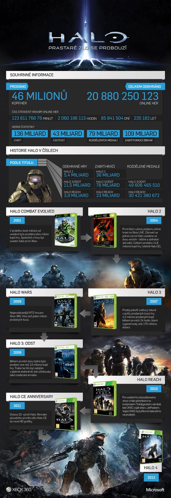 Tak šel čas se sérií Halo