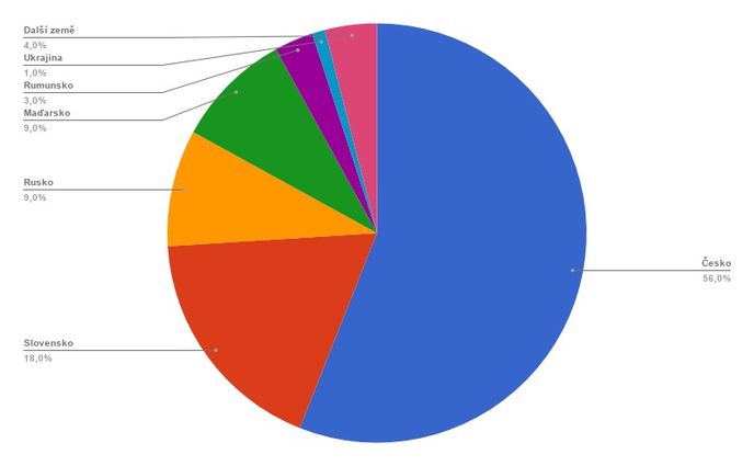 Podíl zemí na tržbách Hamé v roce 2017