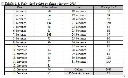 Statistiky letošních požárů v červenci vzhledem k předchozím létům.