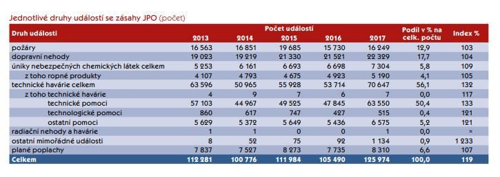 Počty požárů od roku 2013