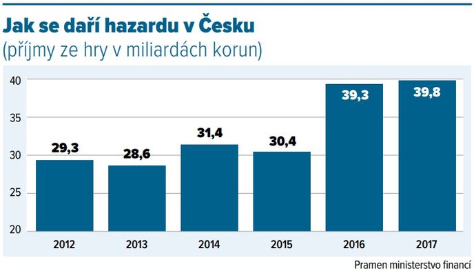 Jak se daří hazardu v Česku