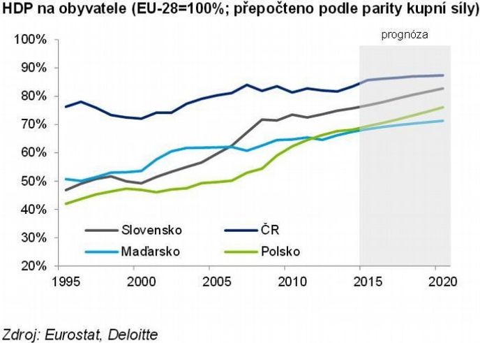 HDP na obyvatele