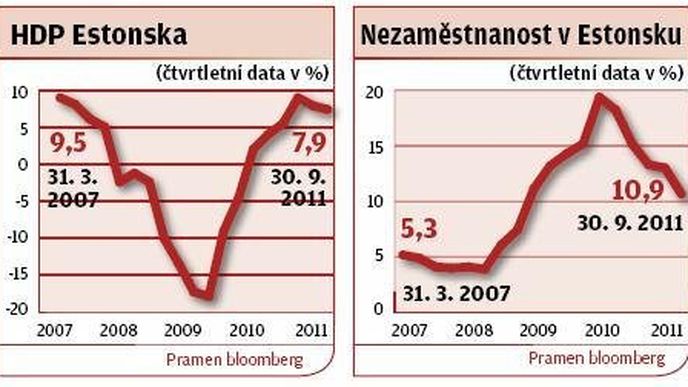 HDP, nezaměstnanost