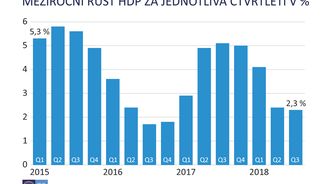 Firmy si stěžují na nedostatek lidí, přesto bychom měli příští rok růst o 3 procenta