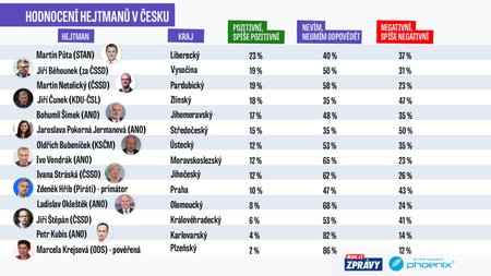 Hodnocení hejtmanů v Česku (léto 2020)