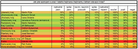 Průzkum se věnuje oblíbenosti hejtmanů v době koronavirové krize. (4. 4. 2020)