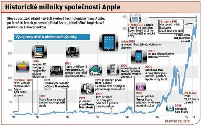 Historické milníky společnosti Apple