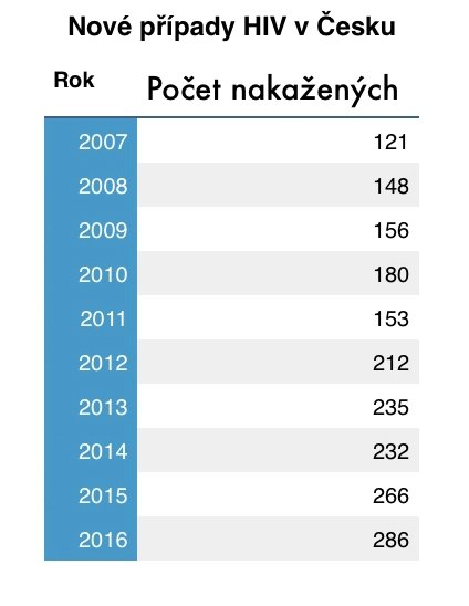 Počet nových případů HIV v Česku