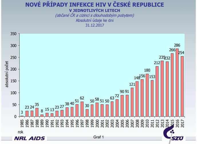 Nové případy infekce HIV v ČR v jednotlivých letech