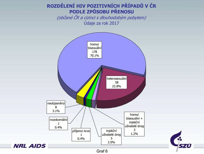 Heterosexuální přenos tvoří již téměř čtvrtinu případů nakažení