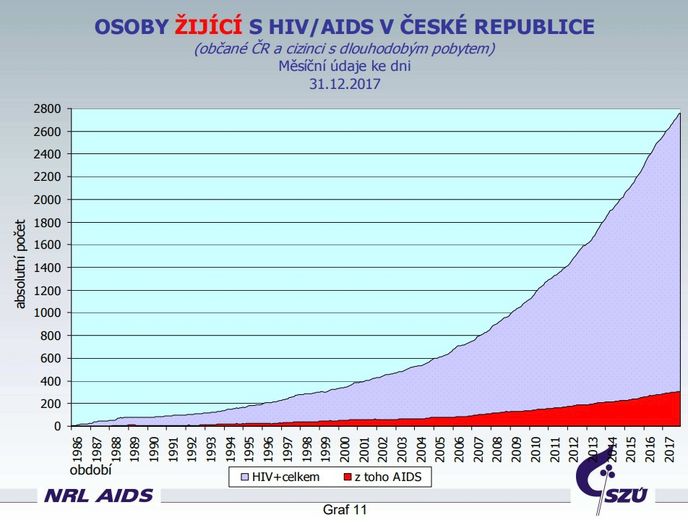 Počet žijících lidí s virem HIV v Česku rapidně roste