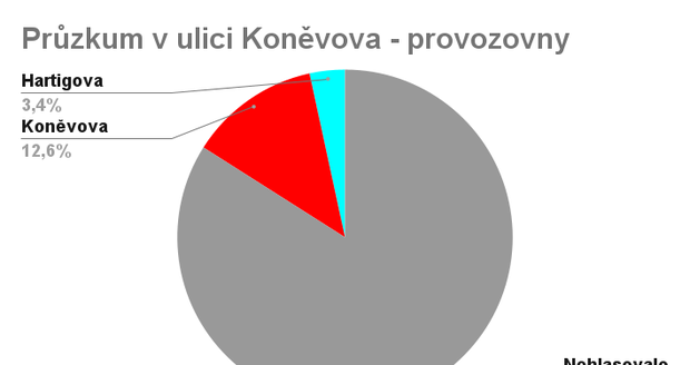 Hlasování 262 provozoven v ulici Koněvova. 