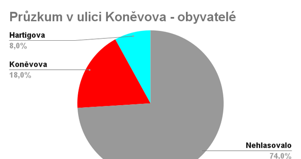 Hlasování obyvatel Koněvovy ulice (všech, s trvalým bydlištěm v ulici).