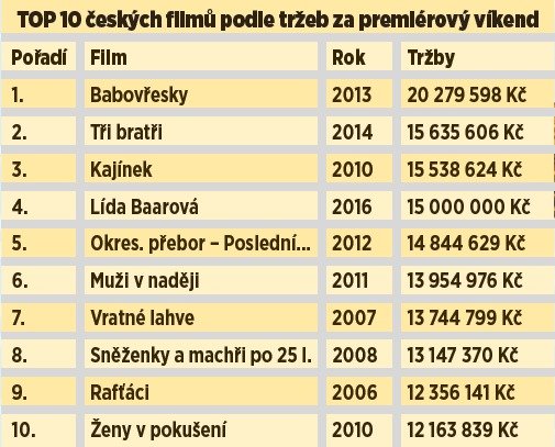 TOP 10 českých filmů podle tržeb za premiérový víkend