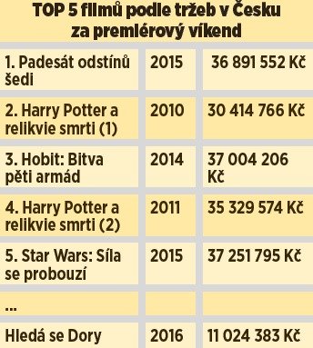 TOP 5 filmů podle tržeb v Česku za premiérový víkend