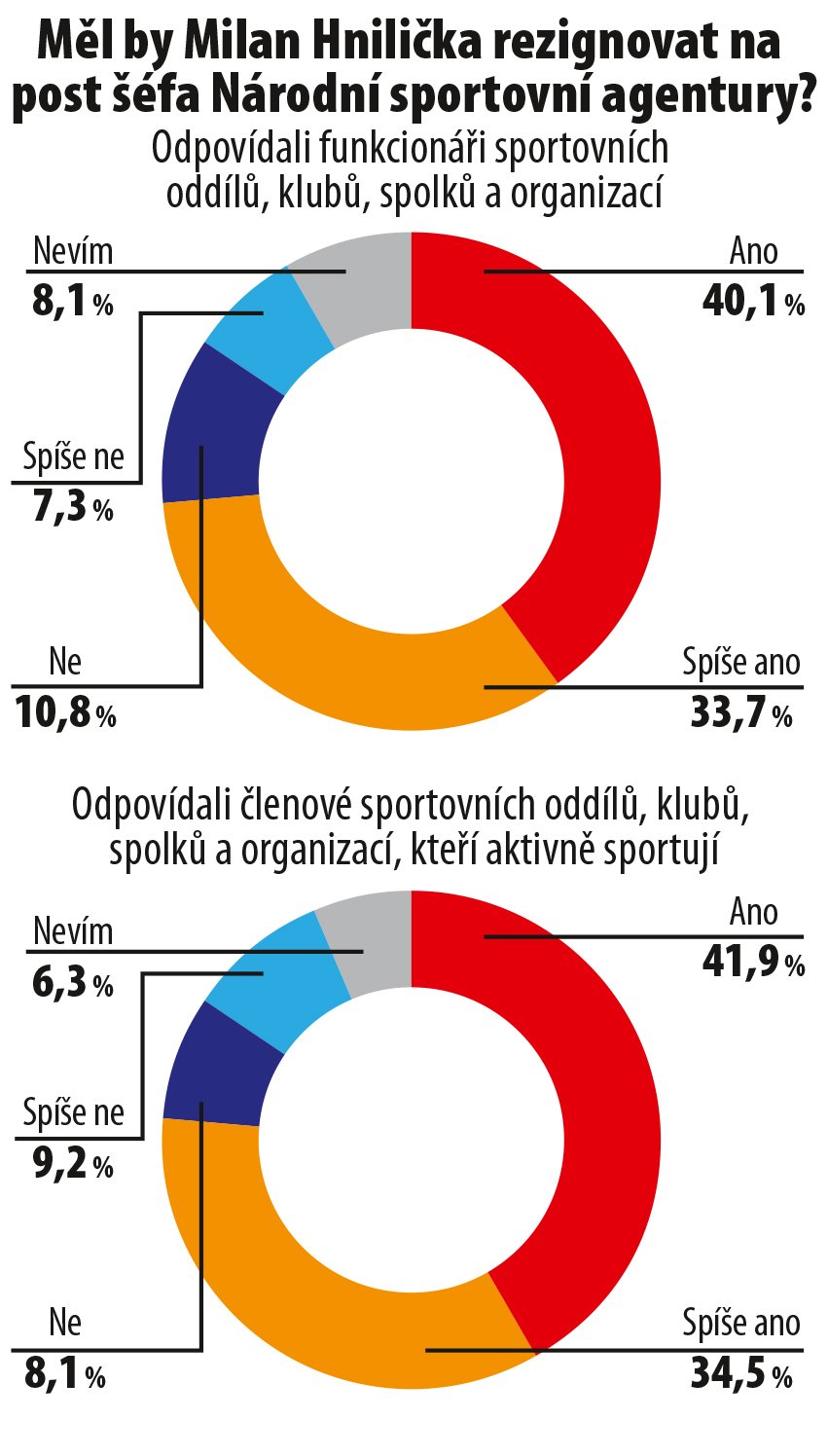 Výsledky průzkumu mezi sportovci nejsou pro Hniličku zrovna příznivé.