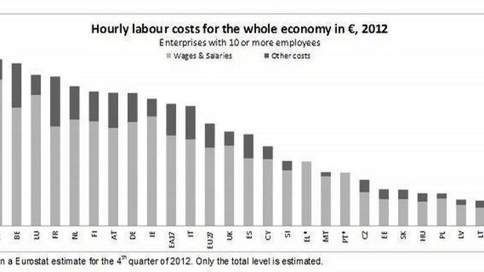 Hodinová cena práce v členských zemích Evropské unie ve 4. čtvrtletí roku 2012 (v eurech)