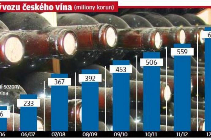 Hodnota vývozu českého vína