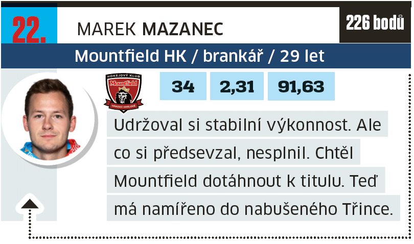 Marek Mazanec