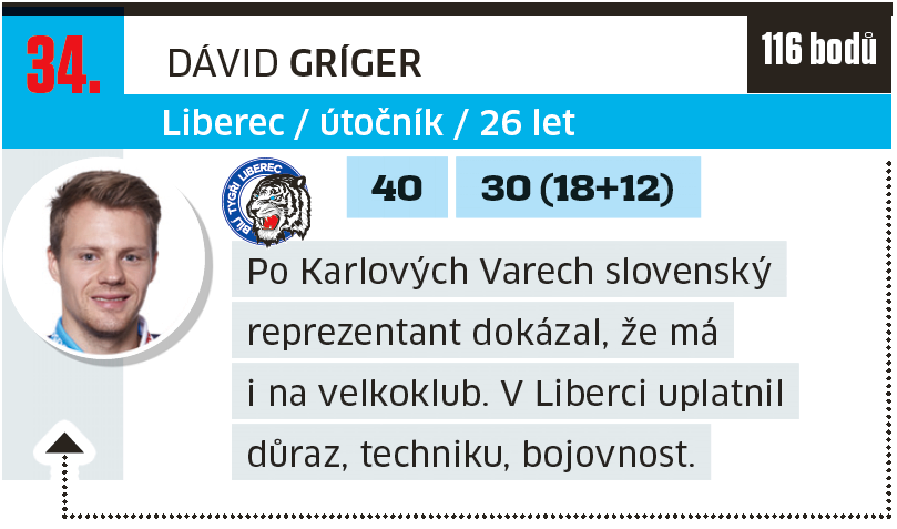 Dávid Gríger
