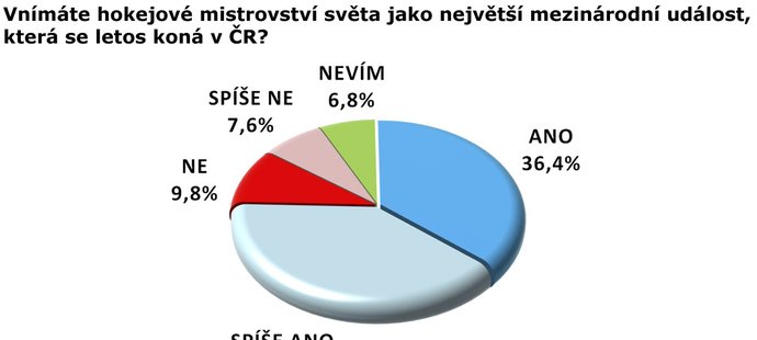 Výzkum agentury SANEP pro deník Sport o MS