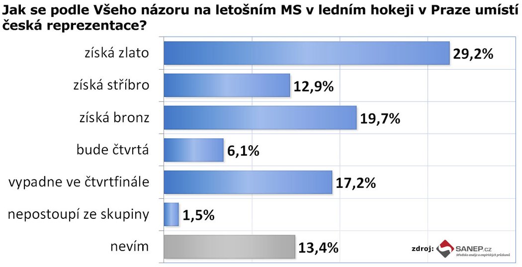 Výzkum agentury SANEP pro deník Sport o MS