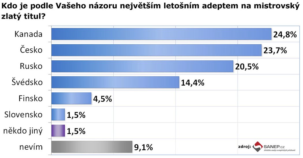 Výzkum agentury SANEP pro deník Sport o MS