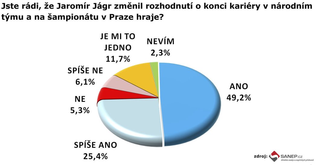 Výzkum agentury SANEP pro deník Sport o MS