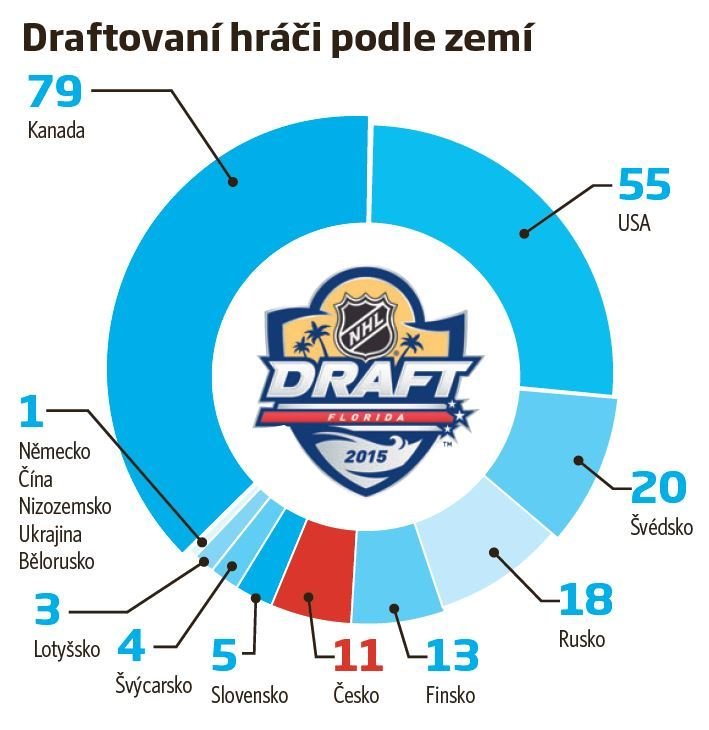 Hráči draftovaní v roce 2015 podle zemí