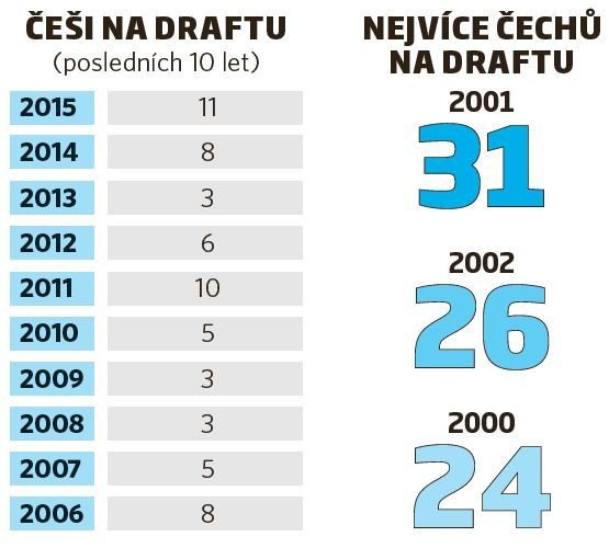 Češi na draftu v posledních deseti letech