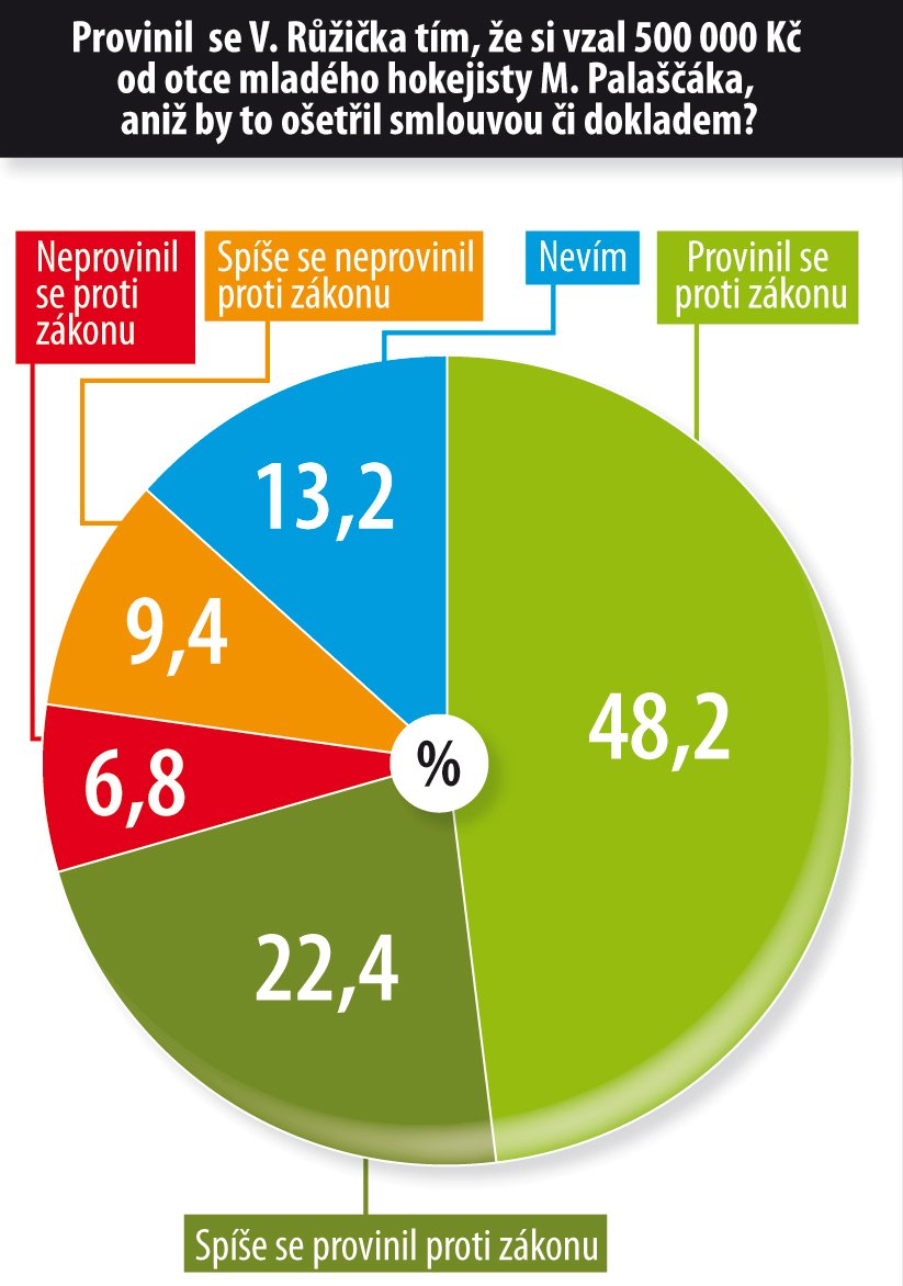 Provinil se Růžička tím, že převzal peníze, aniž by na to nechal vystavit smlouvu?