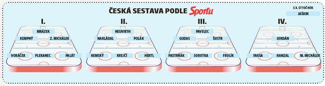 Jak by mohla vypadat česká sestava na Světovém poháru podle deníku Sport