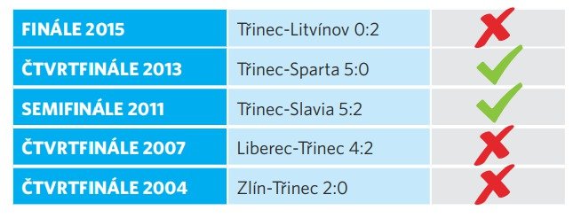 Sedmé zápasy Třince