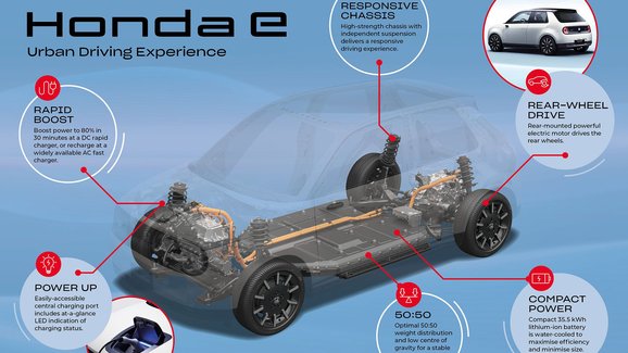 Honda e prozrazuje technické podrobnosti. Je zadokolkou s ideálním rozložením hmotnosti