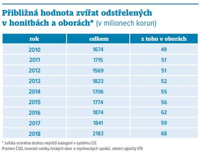 Vývoj přibližné hodnoty zvířat odstřelených v honitbách a oborách