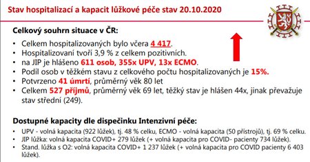 Stav hospitalizací a kapacit lůžkové péče k 20. říjnu 2020