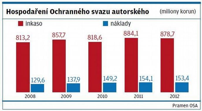 Hospodaření Ochranného svazu autorského