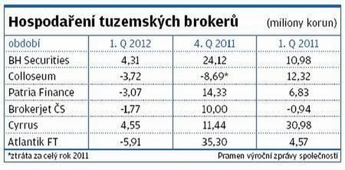 Hospodaření tuzemských brokerů