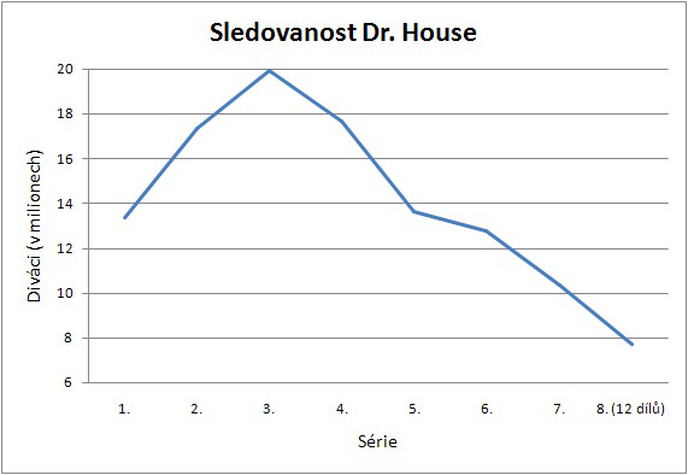 Sledovanost seriálu Dr. House