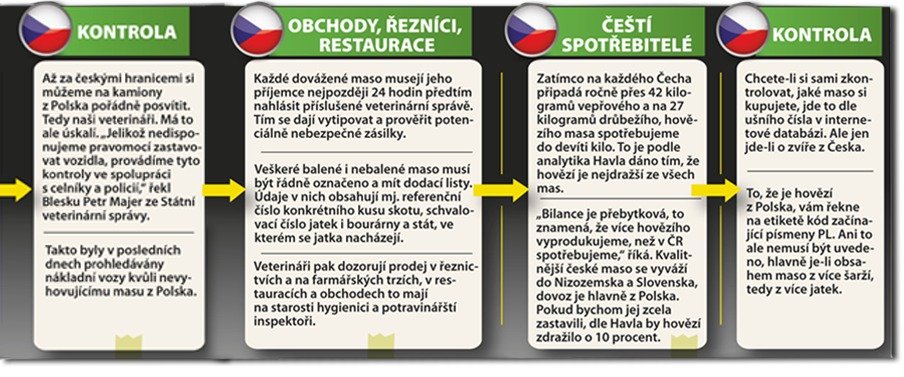 Takto vypadá cesta hovězího z Polska do Česka dle předpisů.